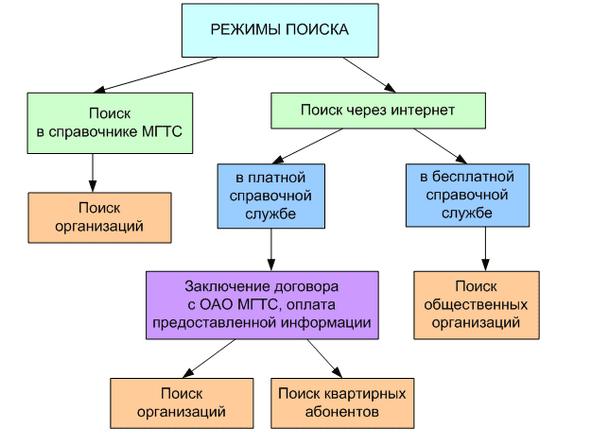 Схема поиска данных об организации в Москве